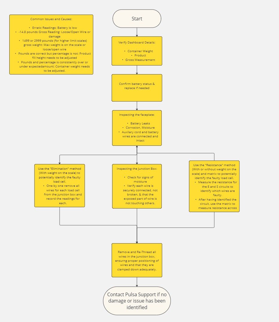 Scales Flow Chart (2)